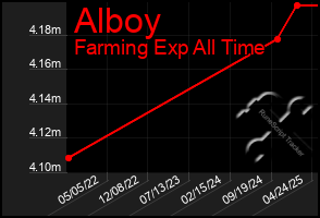 Total Graph of Alboy