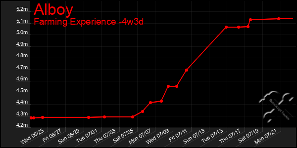 Last 31 Days Graph of Alboy