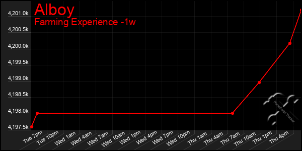 Last 7 Days Graph of Alboy