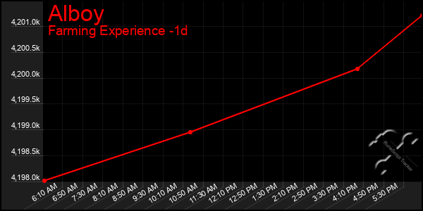 Last 24 Hours Graph of Alboy