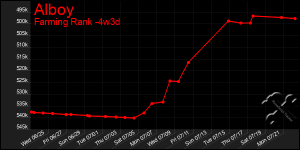 Last 31 Days Graph of Alboy