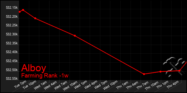 Last 7 Days Graph of Alboy