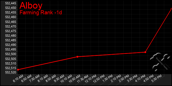 Last 24 Hours Graph of Alboy