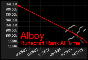 Total Graph of Alboy