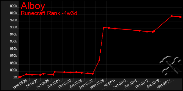 Last 31 Days Graph of Alboy