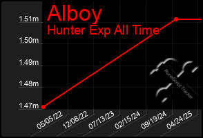 Total Graph of Alboy