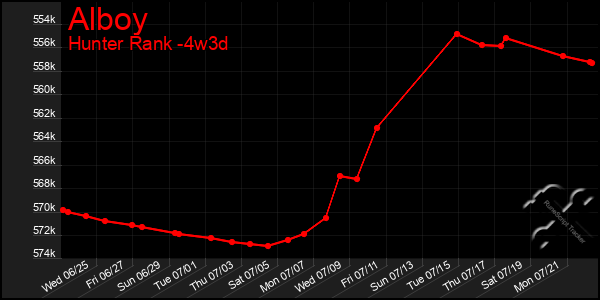 Last 31 Days Graph of Alboy