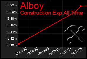Total Graph of Alboy