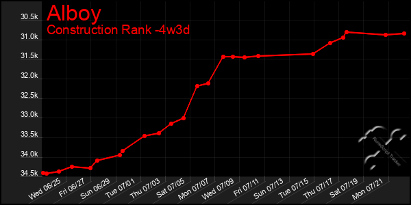 Last 31 Days Graph of Alboy