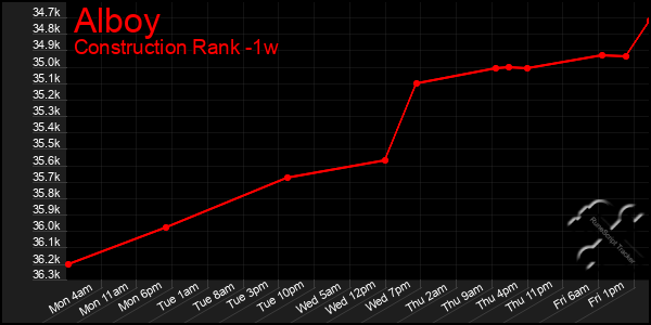 Last 7 Days Graph of Alboy