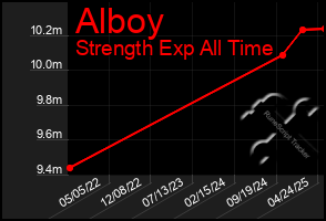 Total Graph of Alboy