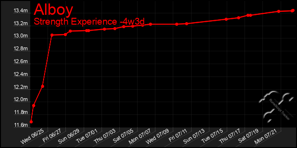 Last 31 Days Graph of Alboy