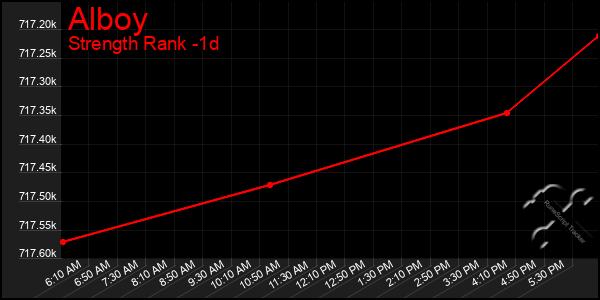Last 24 Hours Graph of Alboy