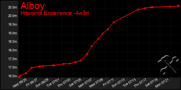 Last 31 Days Graph of Alboy