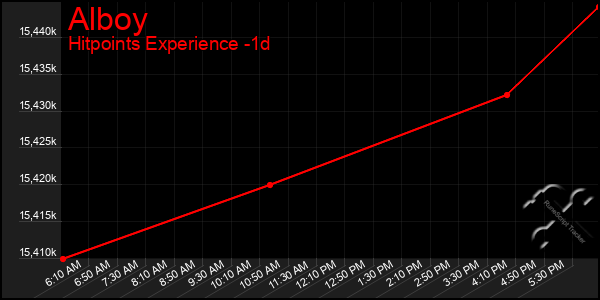 Last 24 Hours Graph of Alboy
