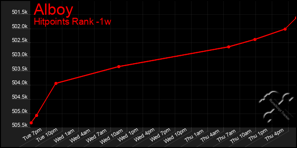 Last 7 Days Graph of Alboy