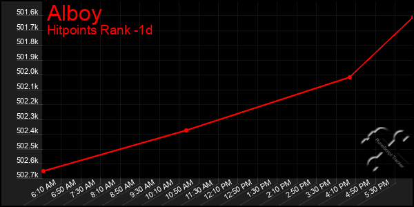 Last 24 Hours Graph of Alboy