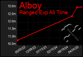 Total Graph of Alboy