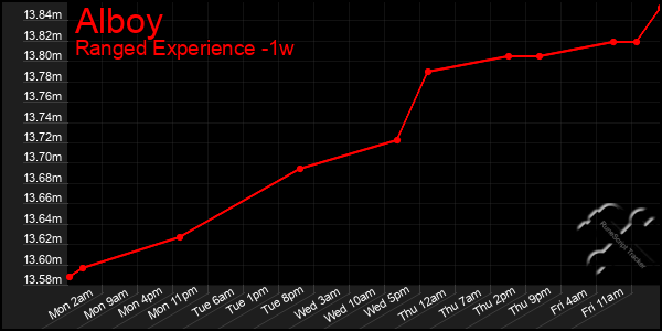 Last 7 Days Graph of Alboy