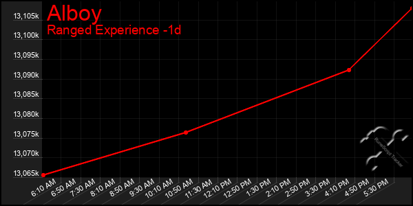 Last 24 Hours Graph of Alboy