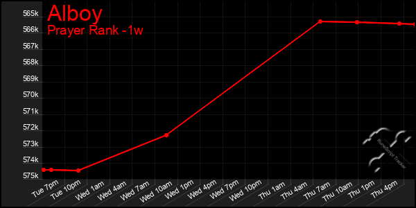 Last 7 Days Graph of Alboy