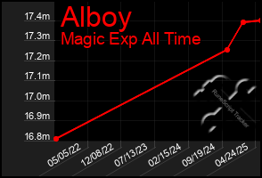 Total Graph of Alboy