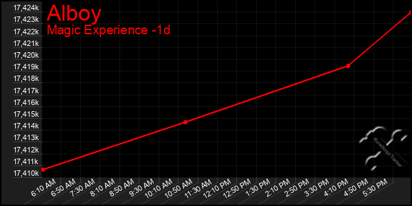 Last 24 Hours Graph of Alboy