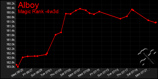 Last 31 Days Graph of Alboy