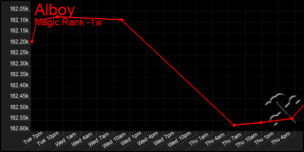 Last 7 Days Graph of Alboy