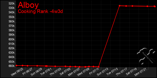 Last 31 Days Graph of Alboy