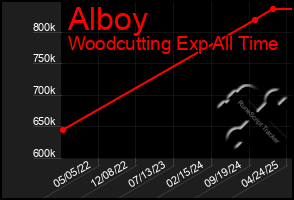 Total Graph of Alboy