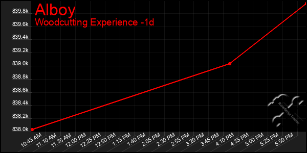 Last 24 Hours Graph of Alboy