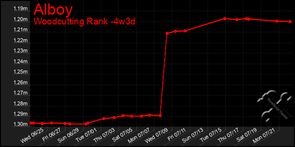 Last 31 Days Graph of Alboy