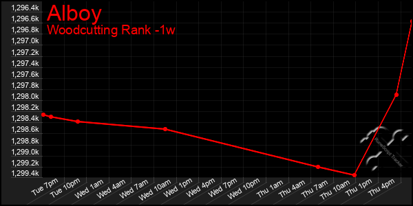 Last 7 Days Graph of Alboy