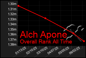 Total Graph of Alch Apone