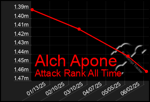 Total Graph of Alch Apone