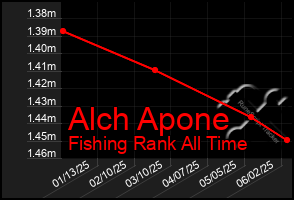 Total Graph of Alch Apone