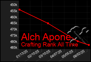 Total Graph of Alch Apone