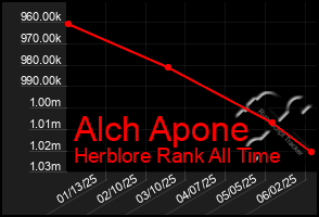 Total Graph of Alch Apone