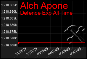 Total Graph of Alch Apone