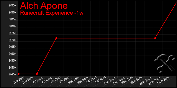 Last 7 Days Graph of Alch Apone