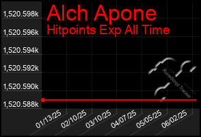 Total Graph of Alch Apone