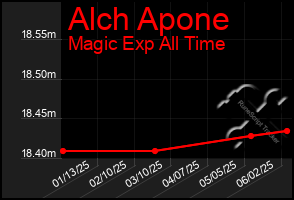 Total Graph of Alch Apone