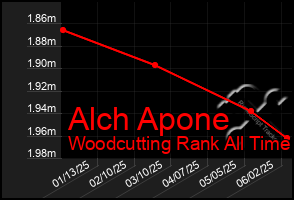 Total Graph of Alch Apone