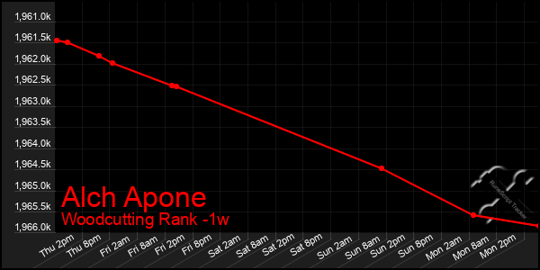 Last 7 Days Graph of Alch Apone