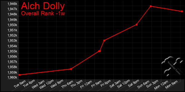 1 Week Graph of Alch Dolly