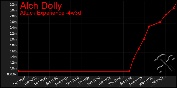 Last 31 Days Graph of Alch Dolly