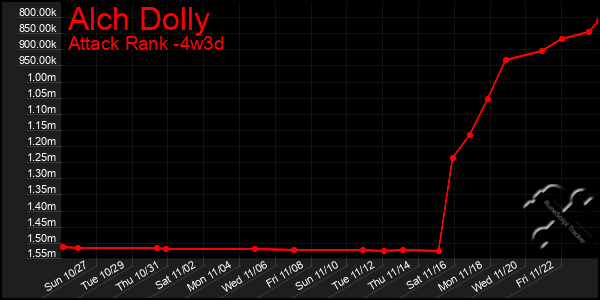 Last 31 Days Graph of Alch Dolly