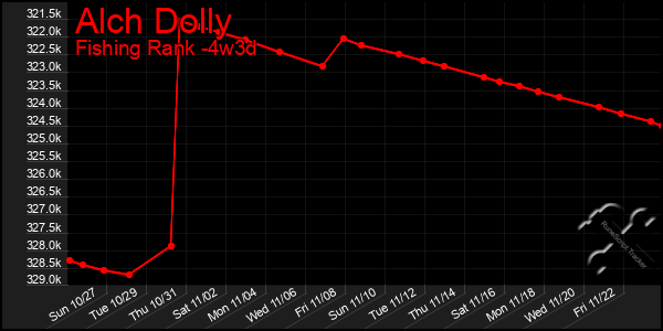 Last 31 Days Graph of Alch Dolly