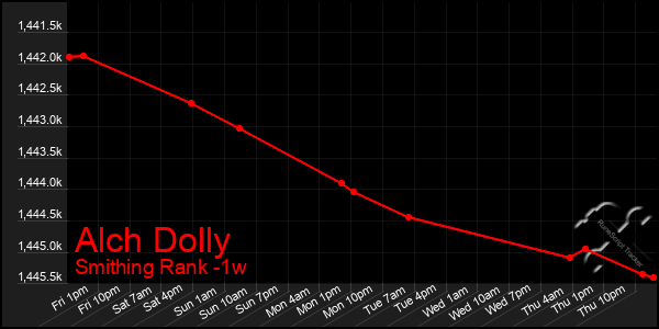 Last 7 Days Graph of Alch Dolly